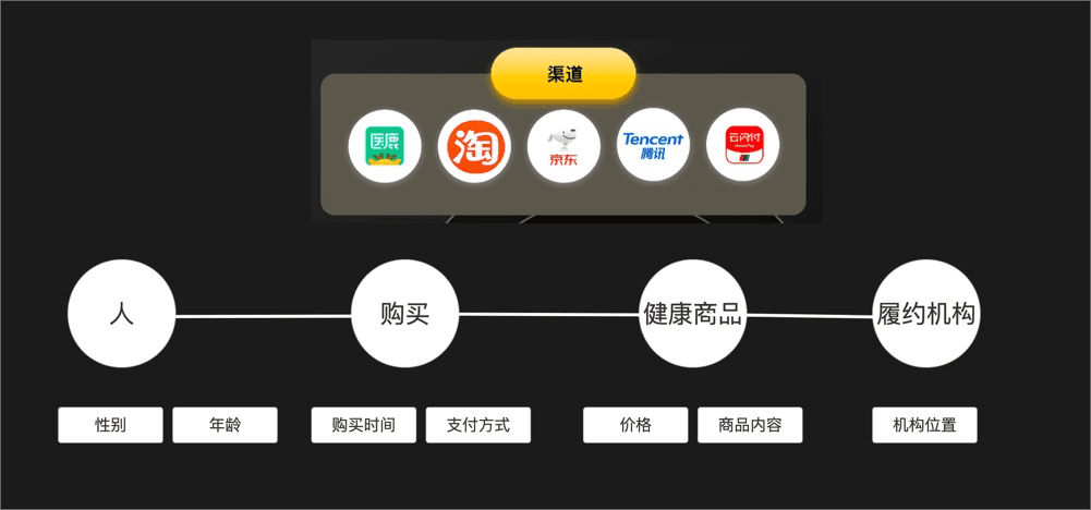 实战：互联网医疗健康用户标签体系