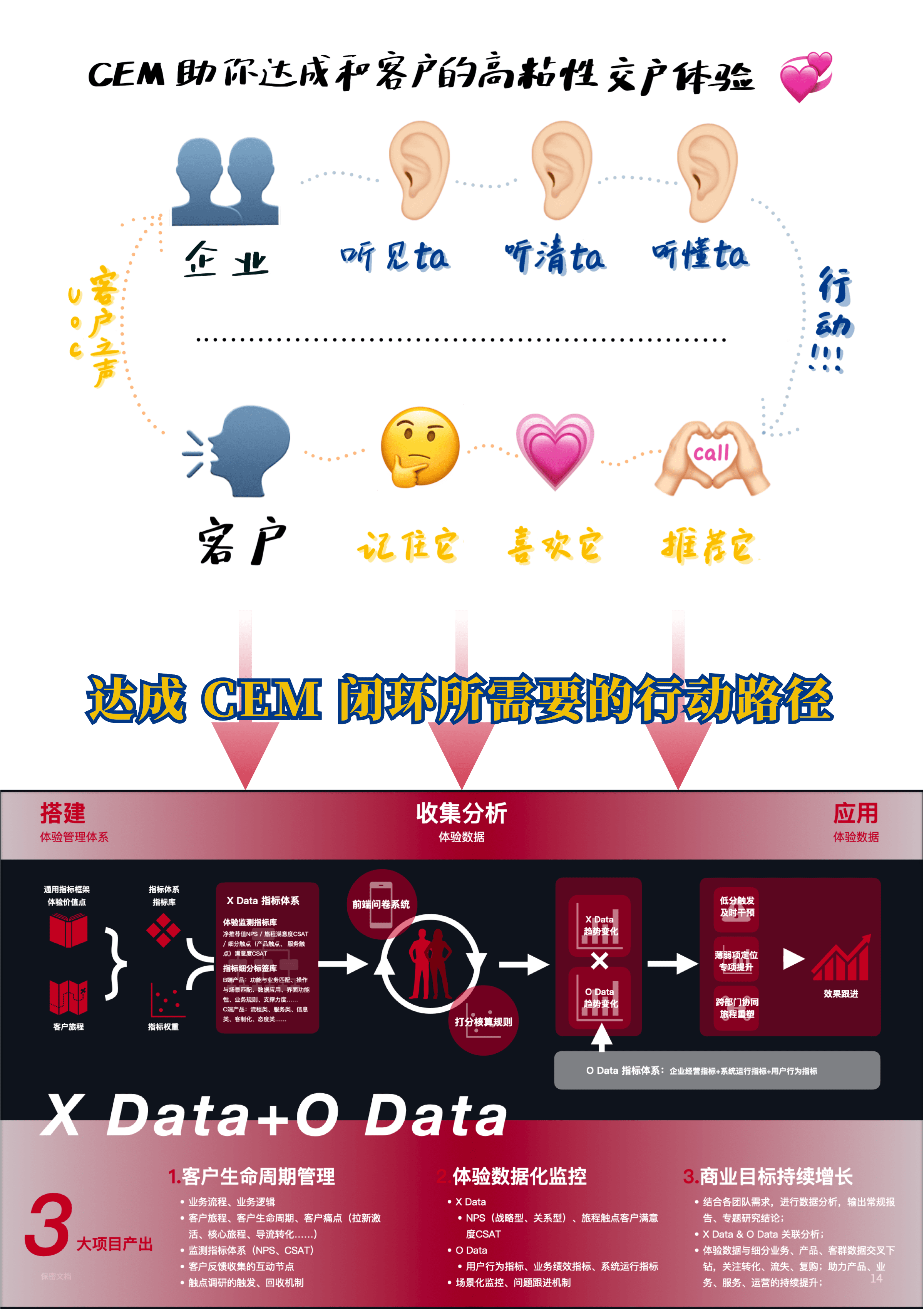 CEM（客户体验管理） 历程