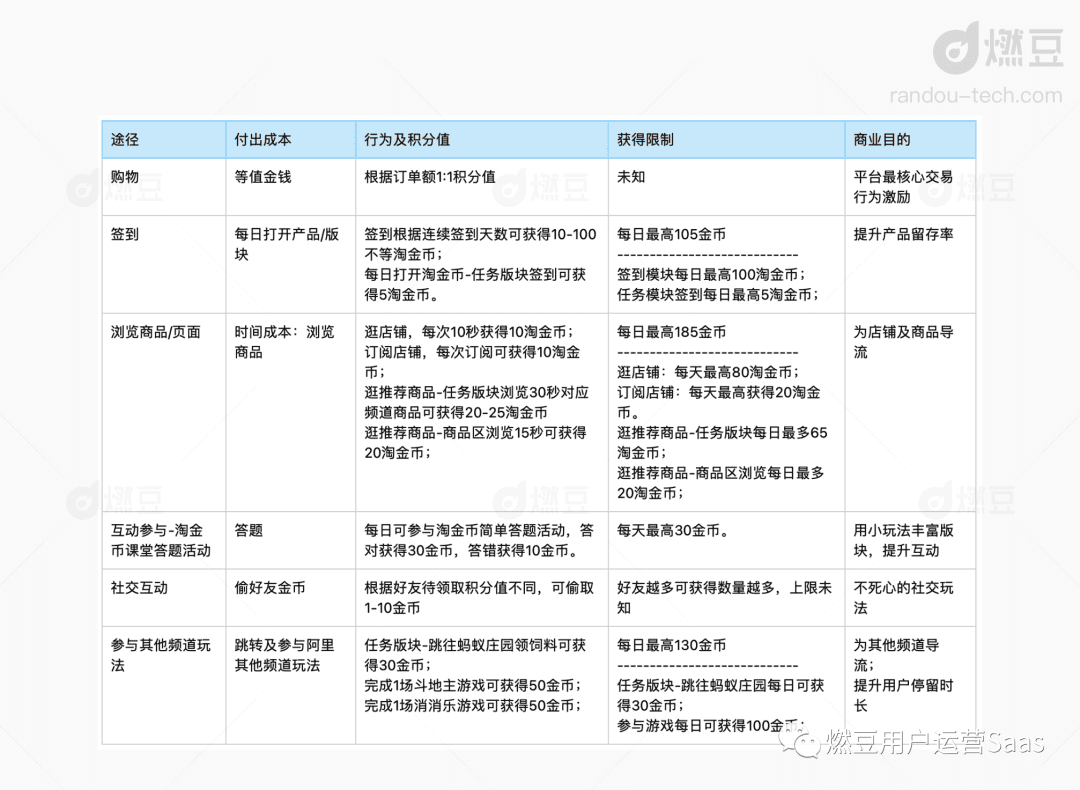 拆解淘金币运营策略，阿里平台型积分体系解析