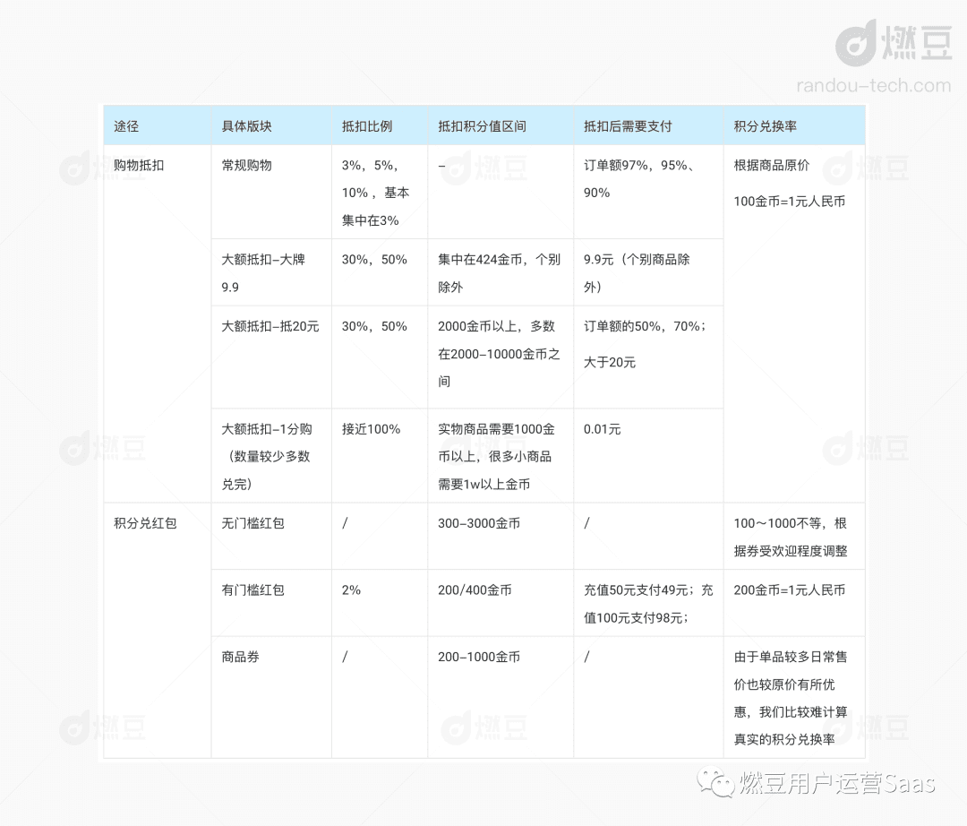 拆解淘金币运营策略，阿里平台型积分体系解析