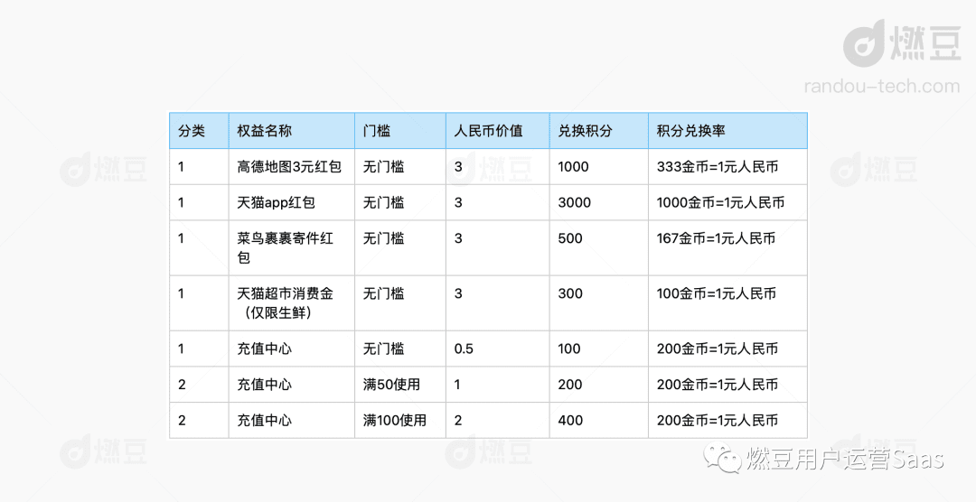 拆解淘金币运营策略，阿里平台型积分体系解析