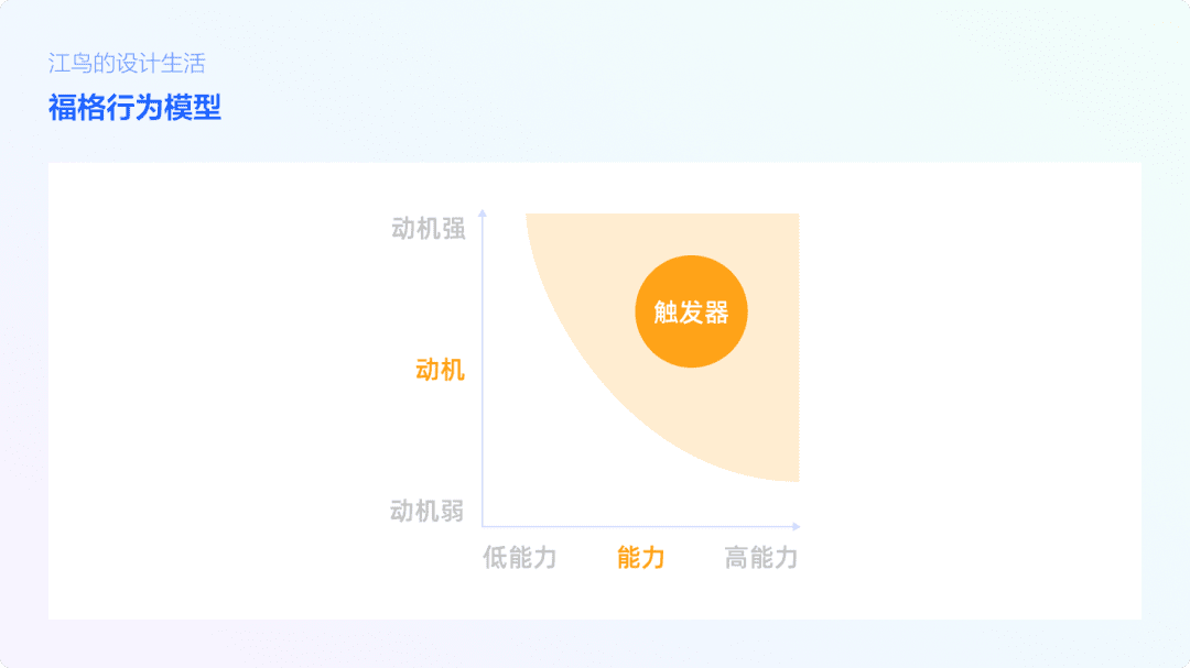 福格行为模型：用户行为背后的秘密