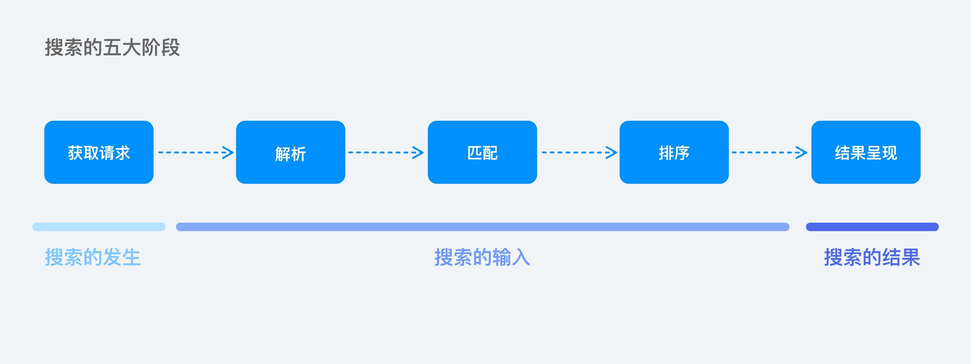 三个关键节点，检查你的搜索设计