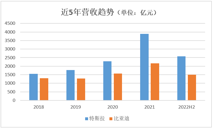 电动汽车界的两大霸主，比亚迪能否超越特斯拉？