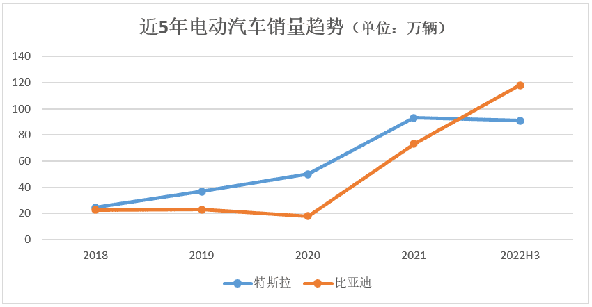 电动汽车界的两大霸主，比亚迪能否超越特斯拉？