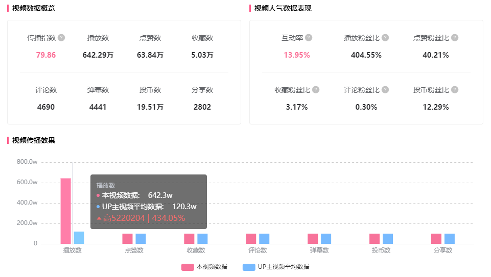 80w涨粉，600w播放，B站UP主恰饭B站粉丝竟刷屏感谢甲方！