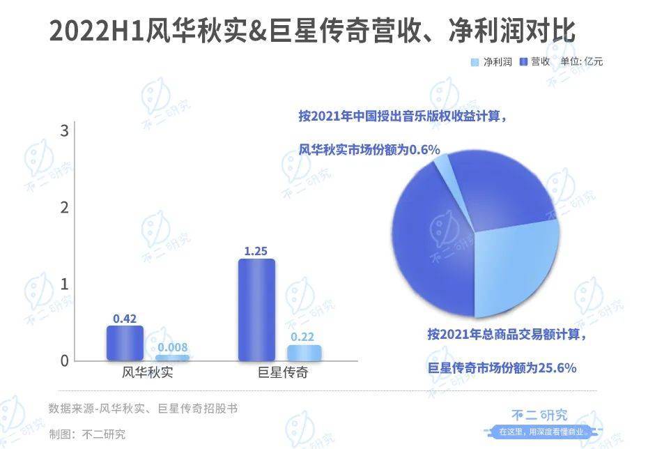 风华秋实、巨星传奇多次上市未果，再次冲击IPO