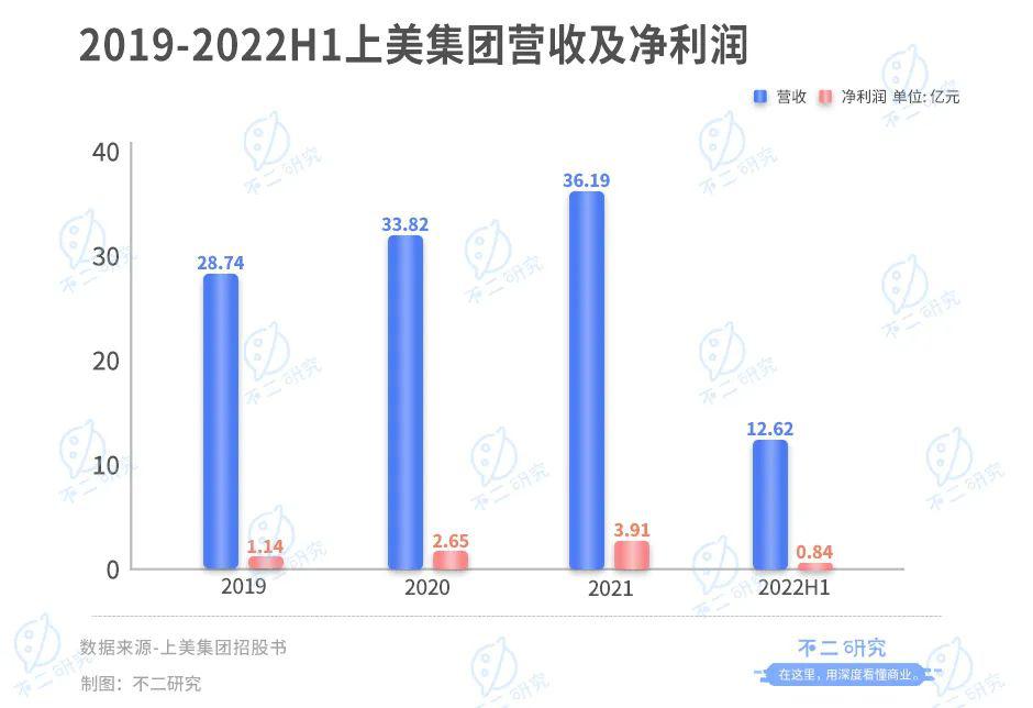 上美集团三战IPO，“韩束们”老了？