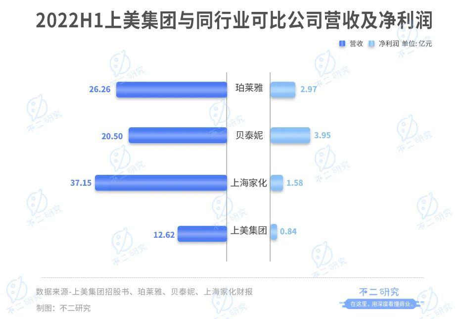 上美集团三战IPO，“韩束们”老了？