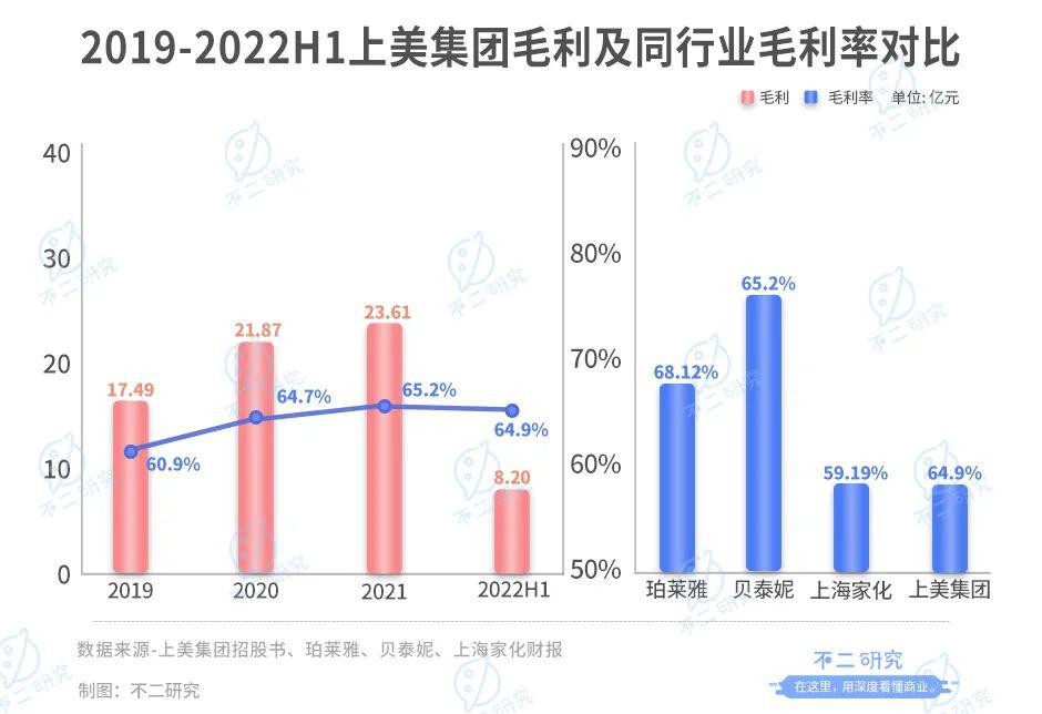 上美集团三战IPO，“韩束们”老了？