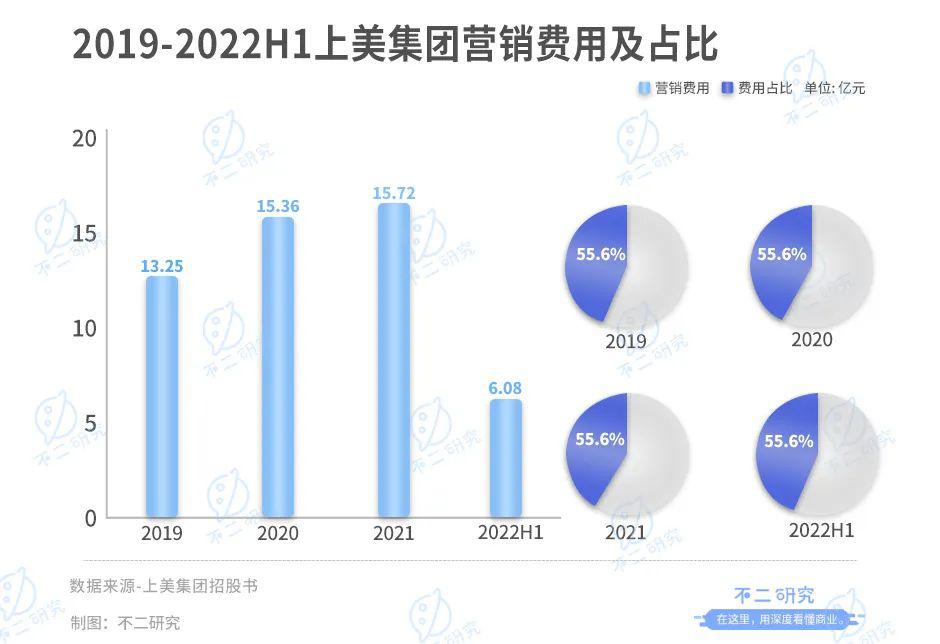 上美集团三战IPO，“韩束们”老了？