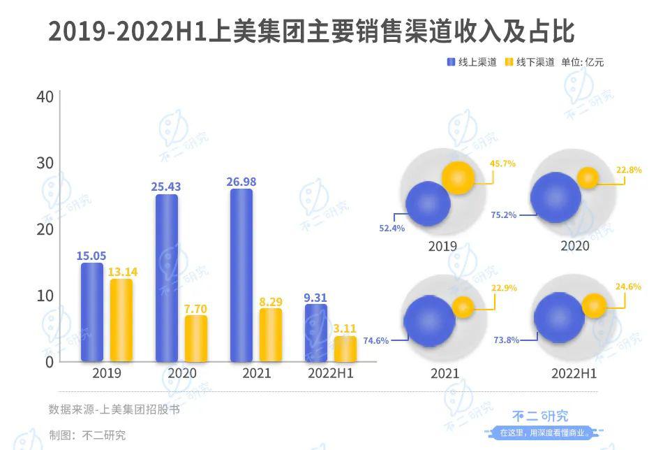 上美集团三战IPO，“韩束们”老了？