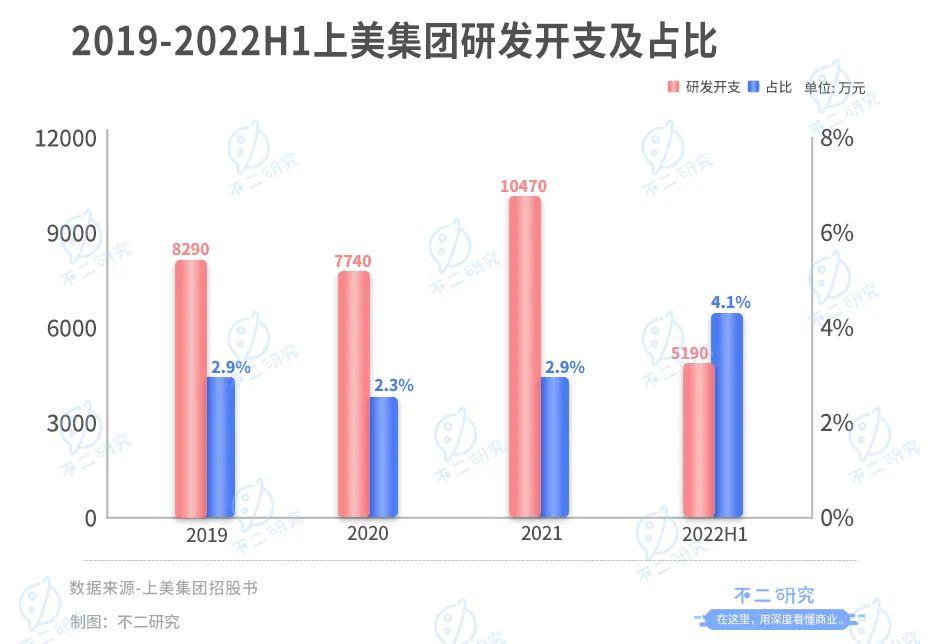 上美集团三战IPO，“韩束们”老了？