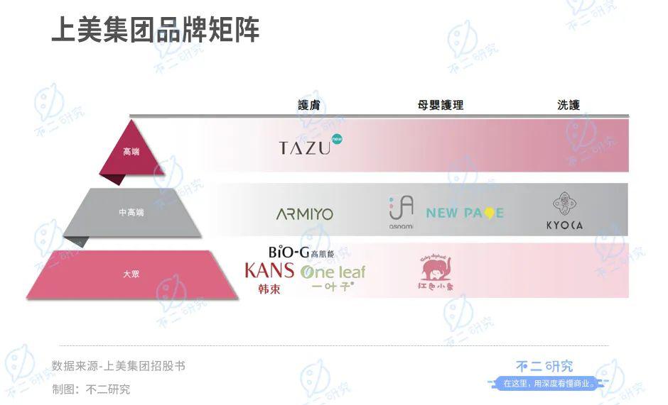 上美集团三战IPO，“韩束们”老了？