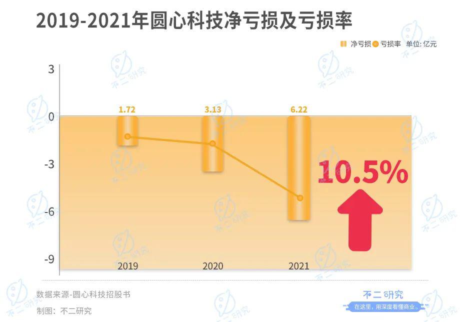 妙手医生母公司圆心科技,能否靠“卖药”圆梦IPO