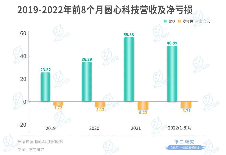 妙手医生母公司圆心科技,能否靠“卖药”圆梦IPO