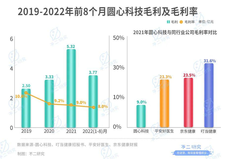 妙手医生母公司圆心科技,能否靠“卖药”圆梦IPO