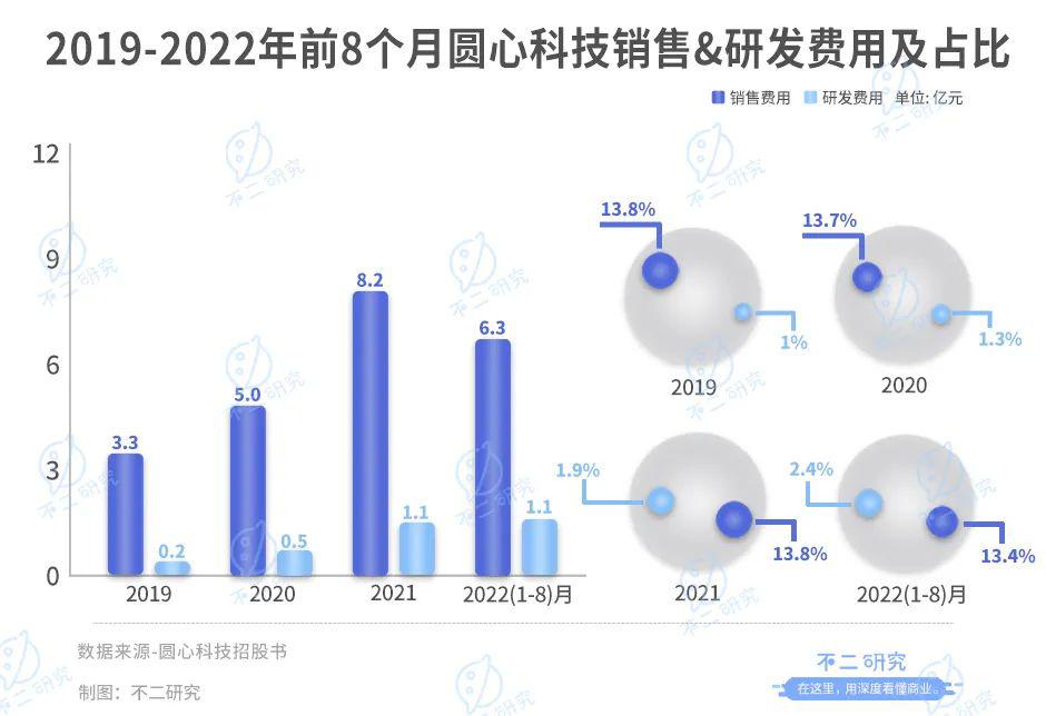 妙手医生母公司圆心科技,能否靠“卖药”圆梦IPO