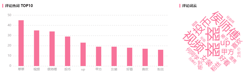 恰饭增长700w播放，50w点赞！推广作品竟能排行B站榜单第一！