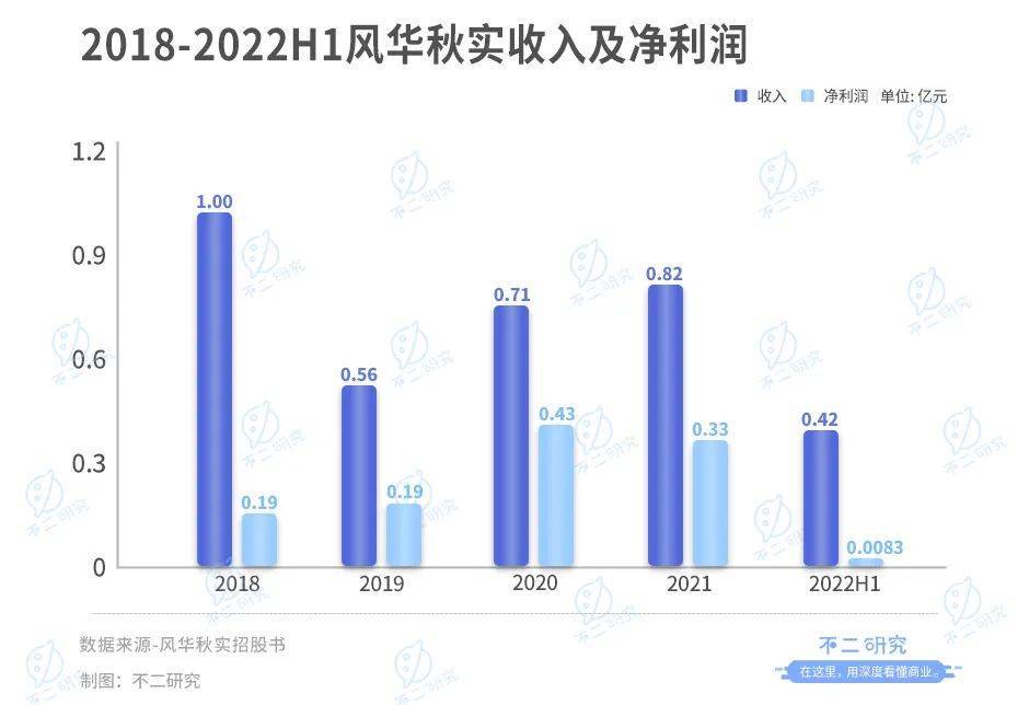 风华秋实、巨星传奇多次上市未果，再次冲击IPO