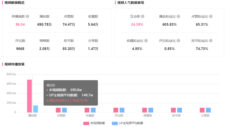 恰饭增长700w播放，50w点赞！推广作品竟能排行B站榜单第一！