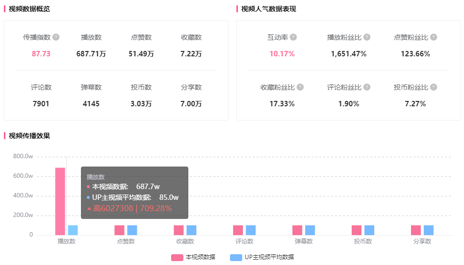 恰饭增长700w播放，50w点赞！推广作品竟能排行B站榜单第一！