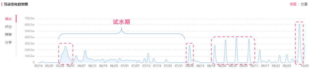 千粉缔造760w播放！B站“新人”UP主在B站怎么加速上位？