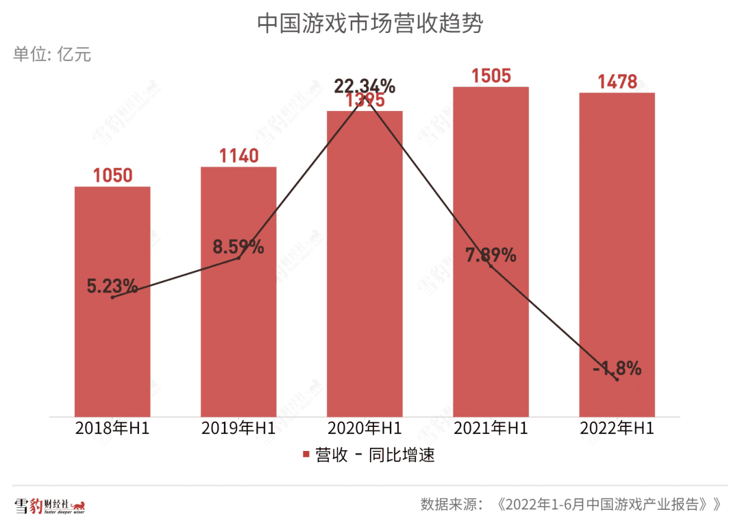 中国游戏出海：到不了的远方，躲不开的暗礁  | 雪豹财经社