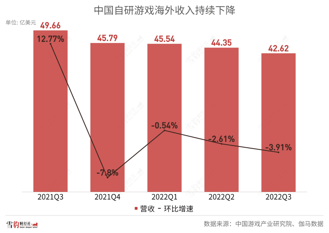 中国游戏出海：到不了的远方，躲不开的暗礁  | 雪豹财经社