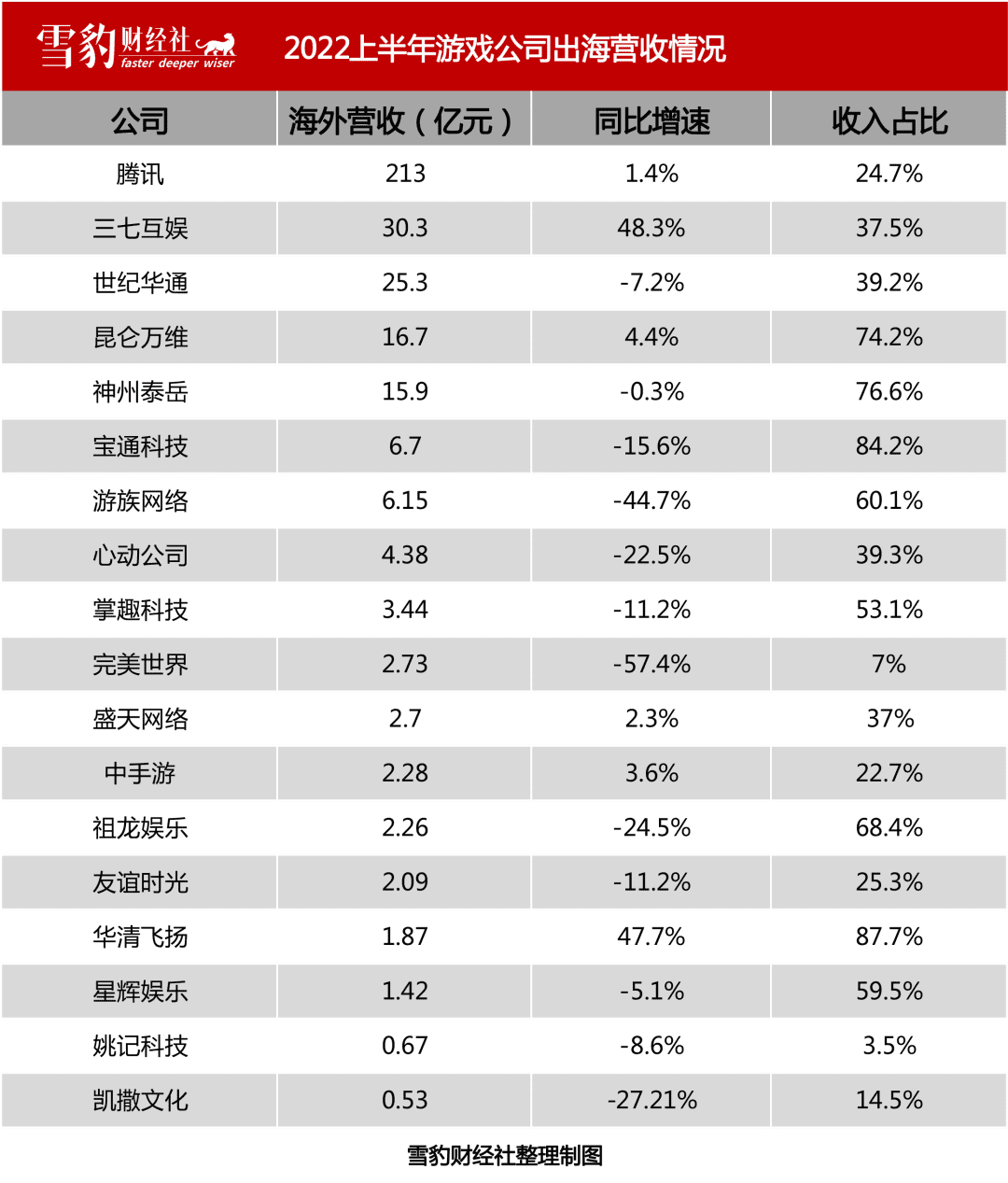 中国游戏出海：到不了的远方，躲不开的暗礁  | 雪豹财经社