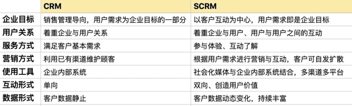 私域SCRM避坑指南：新手最容易踩的6大坑