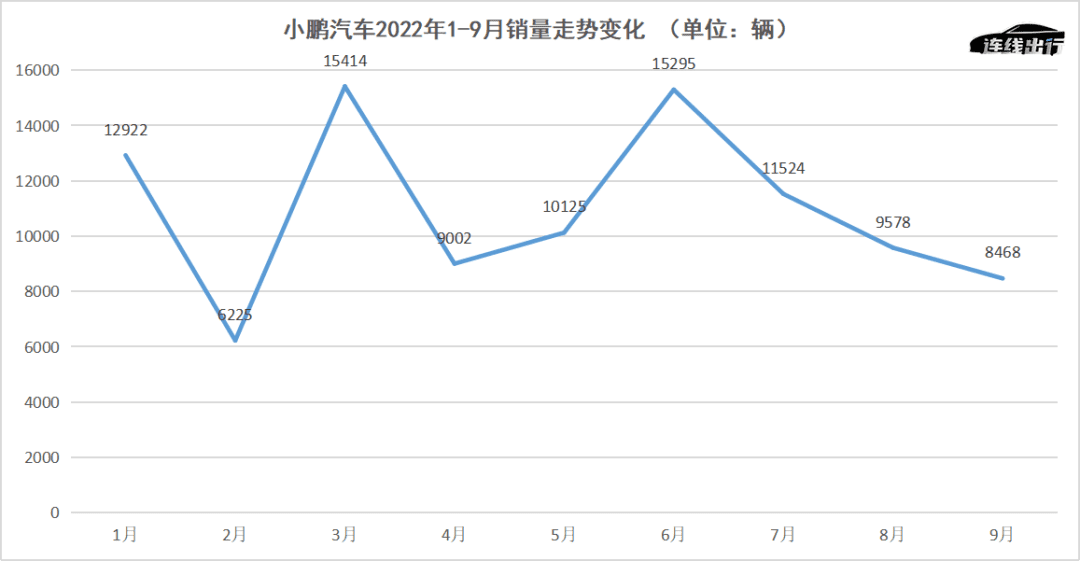 小鹏画的“饼”，解不了近渴