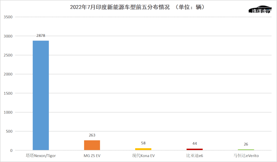 特斯拉、现代没啃下的印度市场，比亚迪、大众能闯关成功吗？