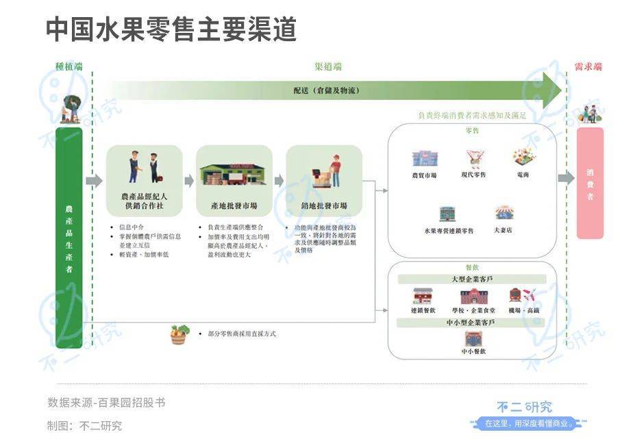 不二研究：百果园错失“水果销售第一股”，一波三折上市路