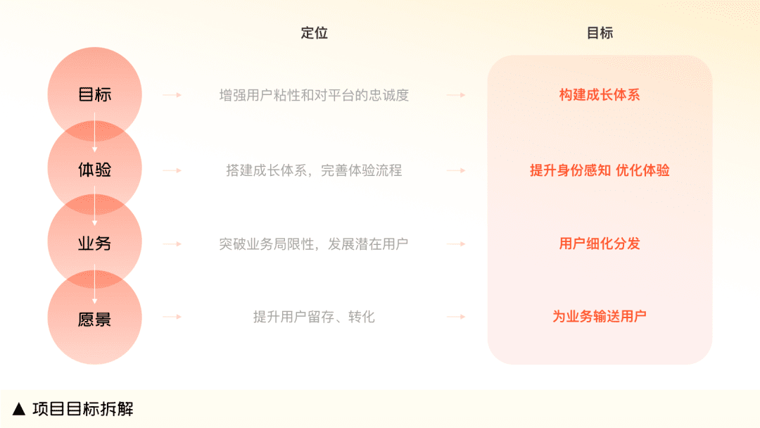 58成长体系项目：互联网产品成长体系最优解