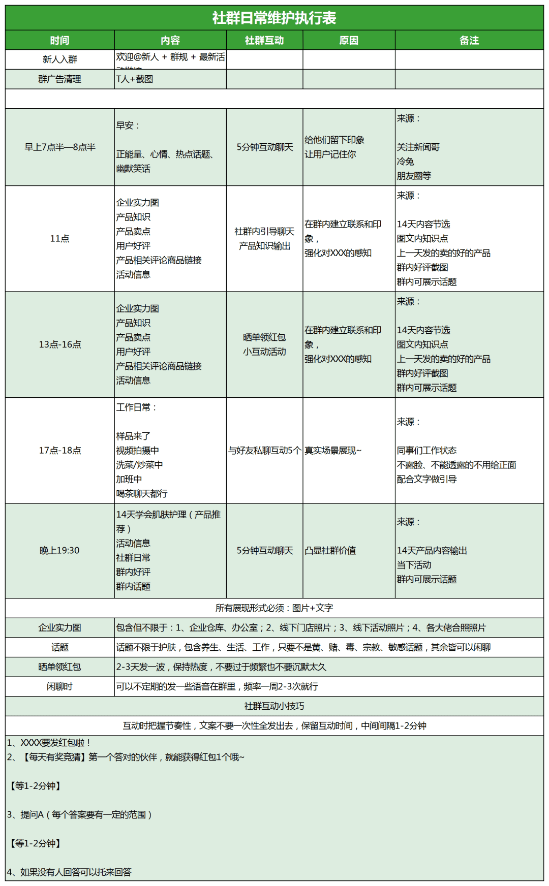 社群运营SOP流程