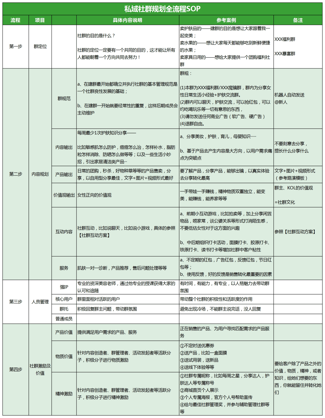 社群运营SOP流程