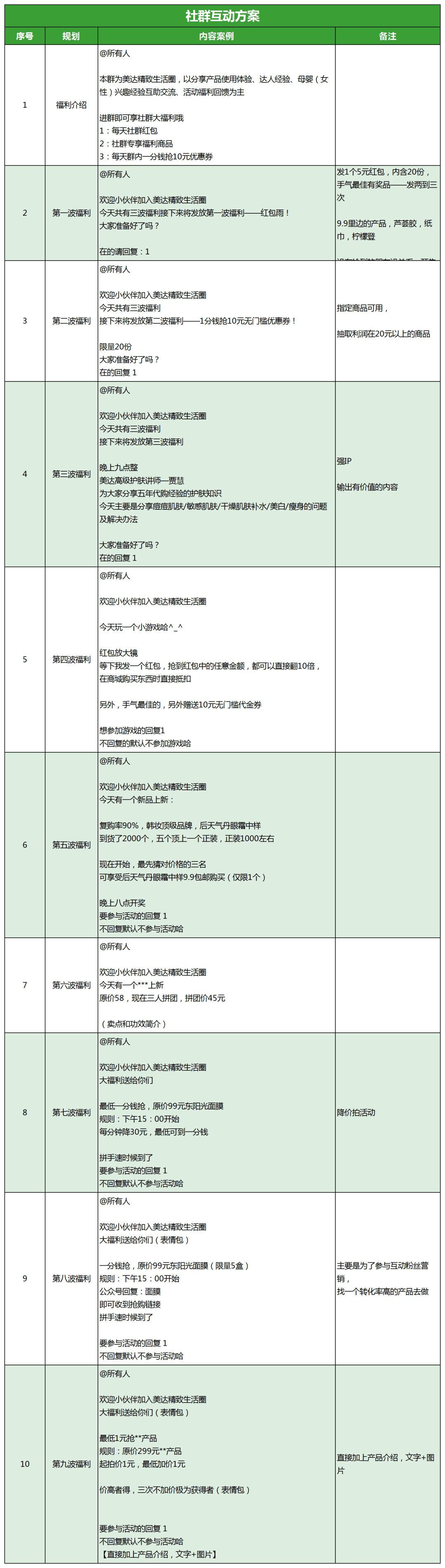 社群运营SOP流程