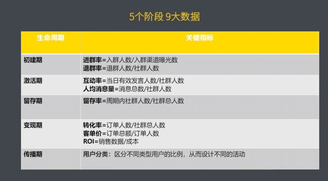 社群运营SOP流程