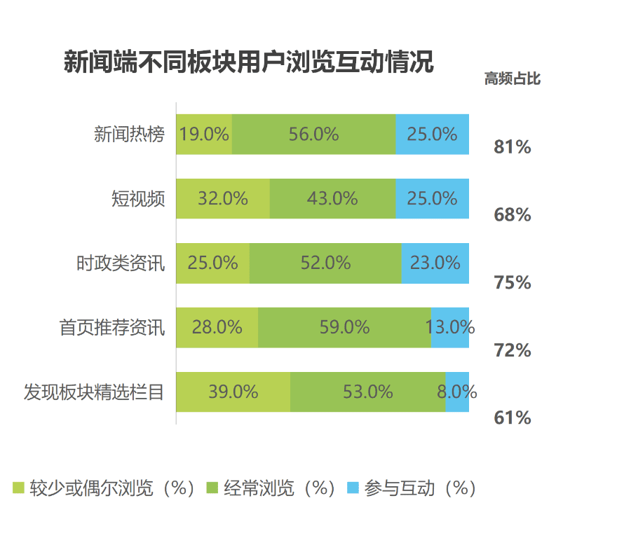 品效之争平复，新闻资讯类平台凸显营销“新”价值