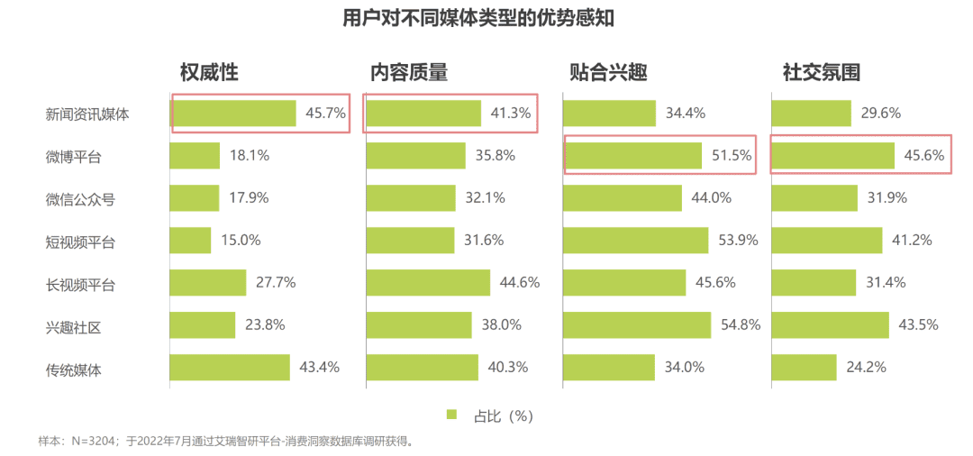 品效之争平复，新闻资讯类平台凸显营销“新”价值