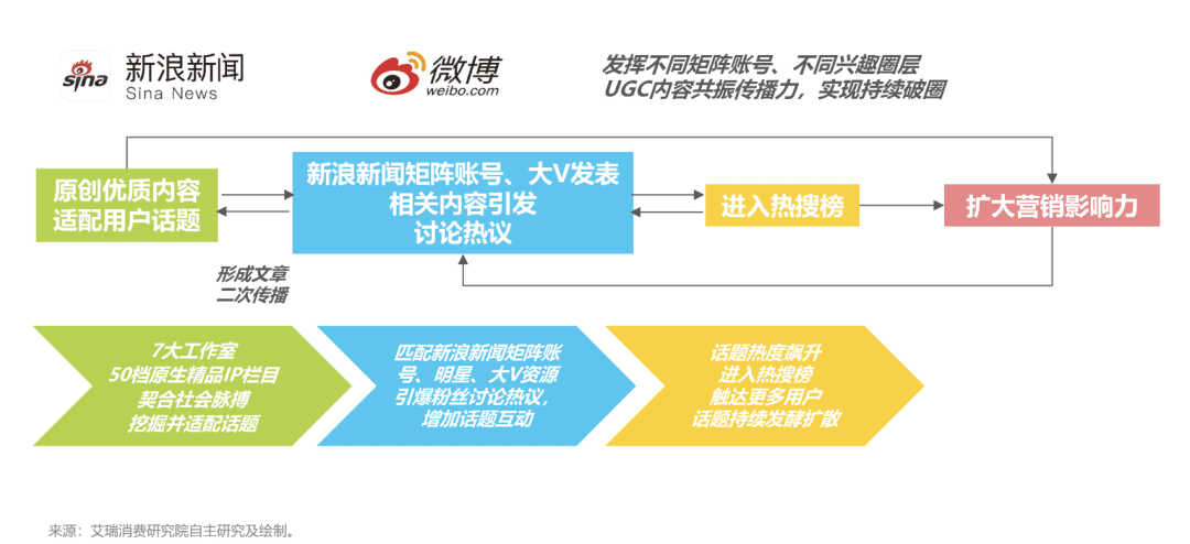 品效之争平复，新闻资讯类平台凸显营销“新”价值