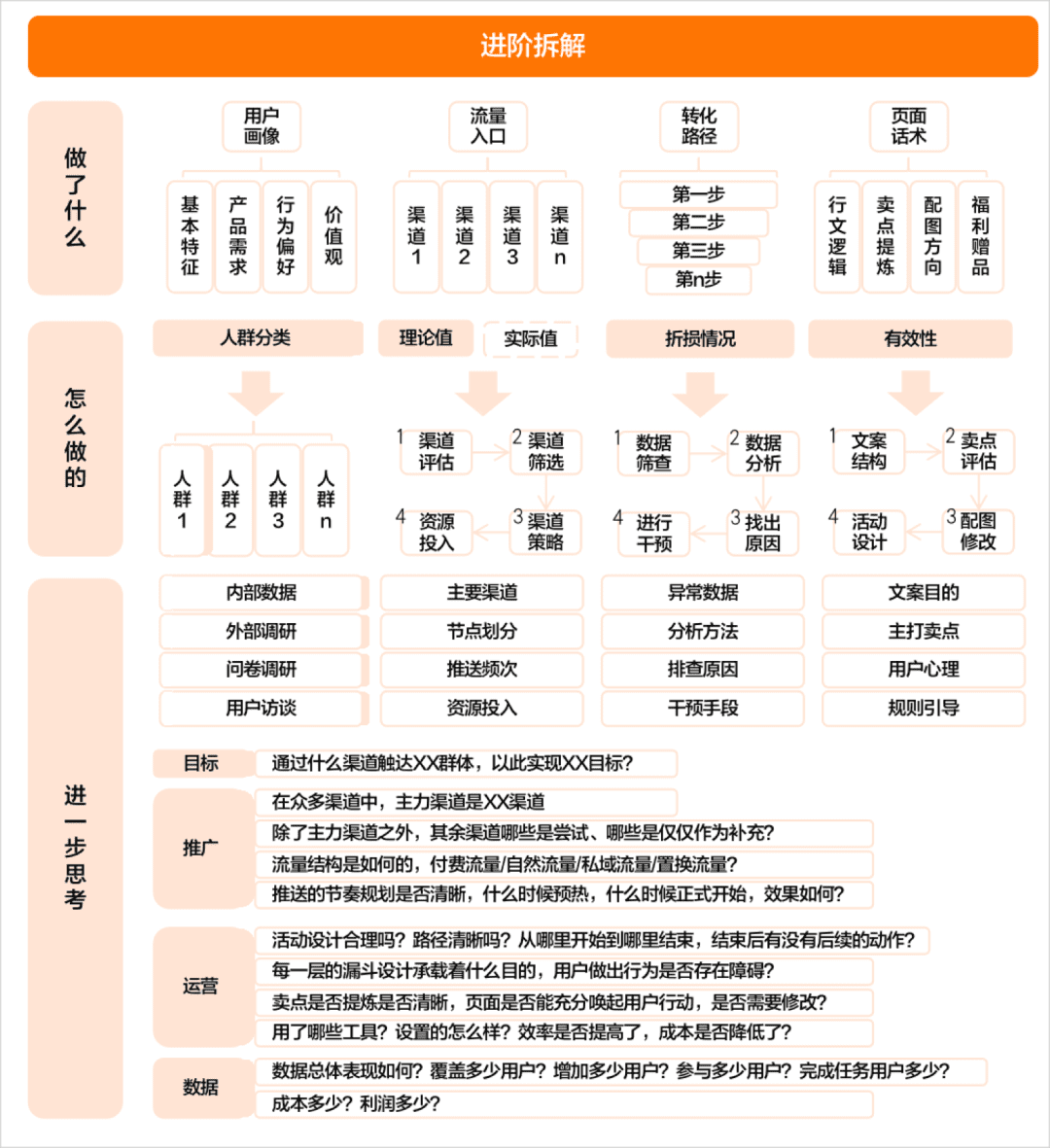 运营人拆解指南（5000字纯干货）