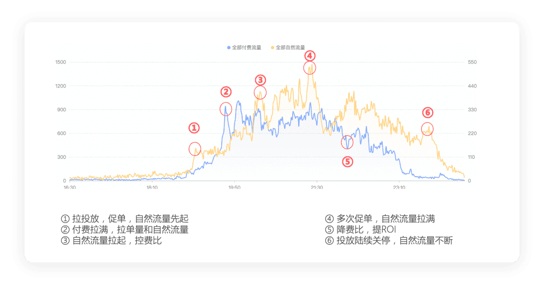 做抖音直播三年，我总结了关于流量的十大真相