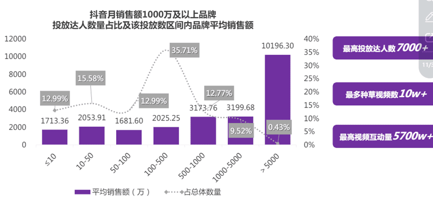 抖音单月做到销量销额前500品牌，做了哪些营销动作