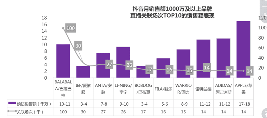 抖音单月做到销量销额前500品牌，做了哪些营销动作