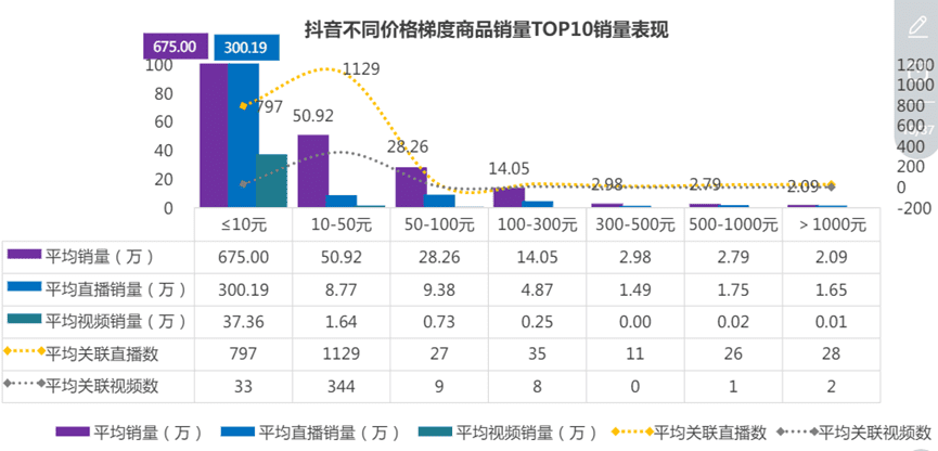 抖音单月做到销量销额前500品牌，做了哪些营销动作