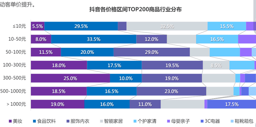 抖音单月做到销量销额前500品牌，做了哪些营销动作