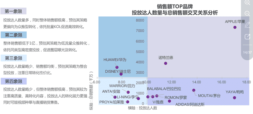 抖音单月做到销量销额前500品牌，做了哪些营销动作