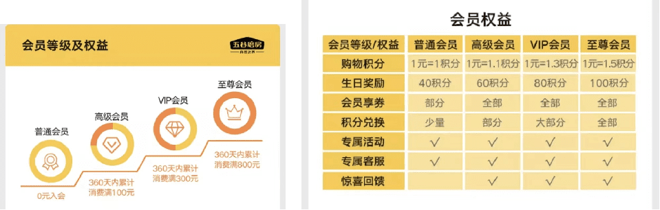 五谷磨房私域运营策略拆解